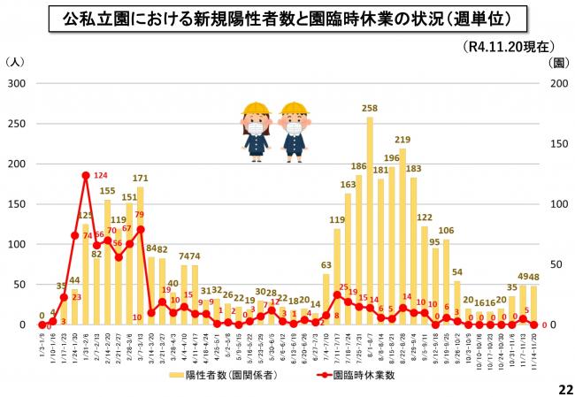 公私立園における新規陽性者数と園臨時休業の状況(週単位)