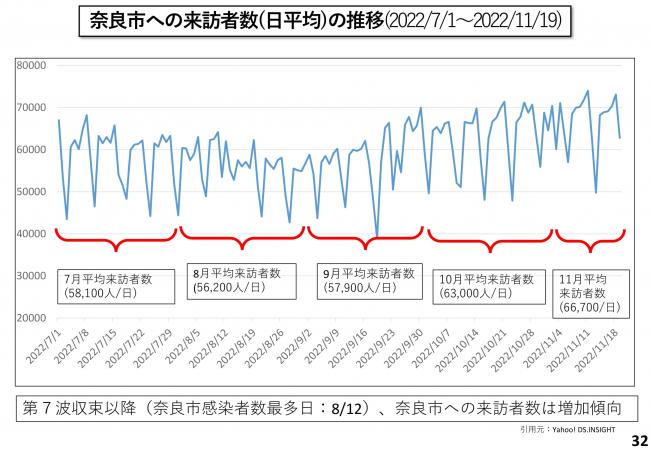 奈良市への来訪者数(日平均)の推移(2022年7月1日~2022/11/19)