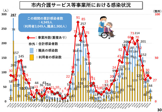 市内介護サービス等事業所における感染状況