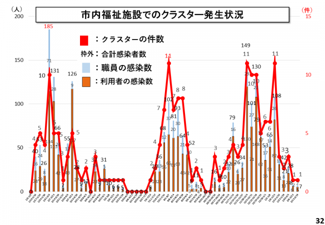 市内福祉施設でのクラスター発生状況