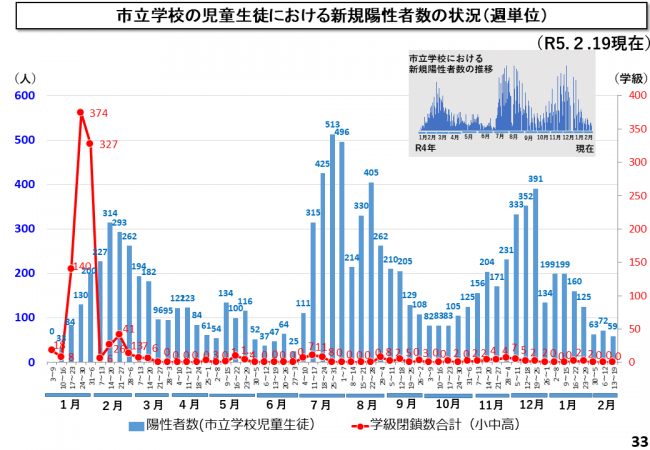 市立学校の児童生徒における新規陽性者数の状況(週単位)
