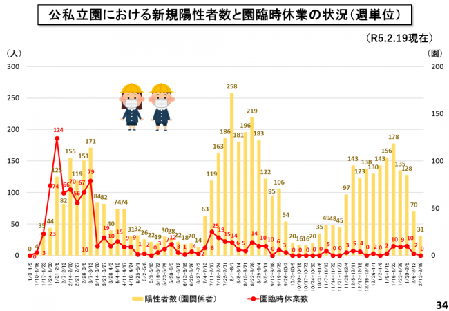 公私立園における新規陽性者数と園臨時休業の状況(週単位)