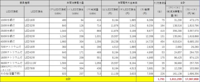 LED化による電気料金削減の試算 ハイウェイ灯(道路照明)