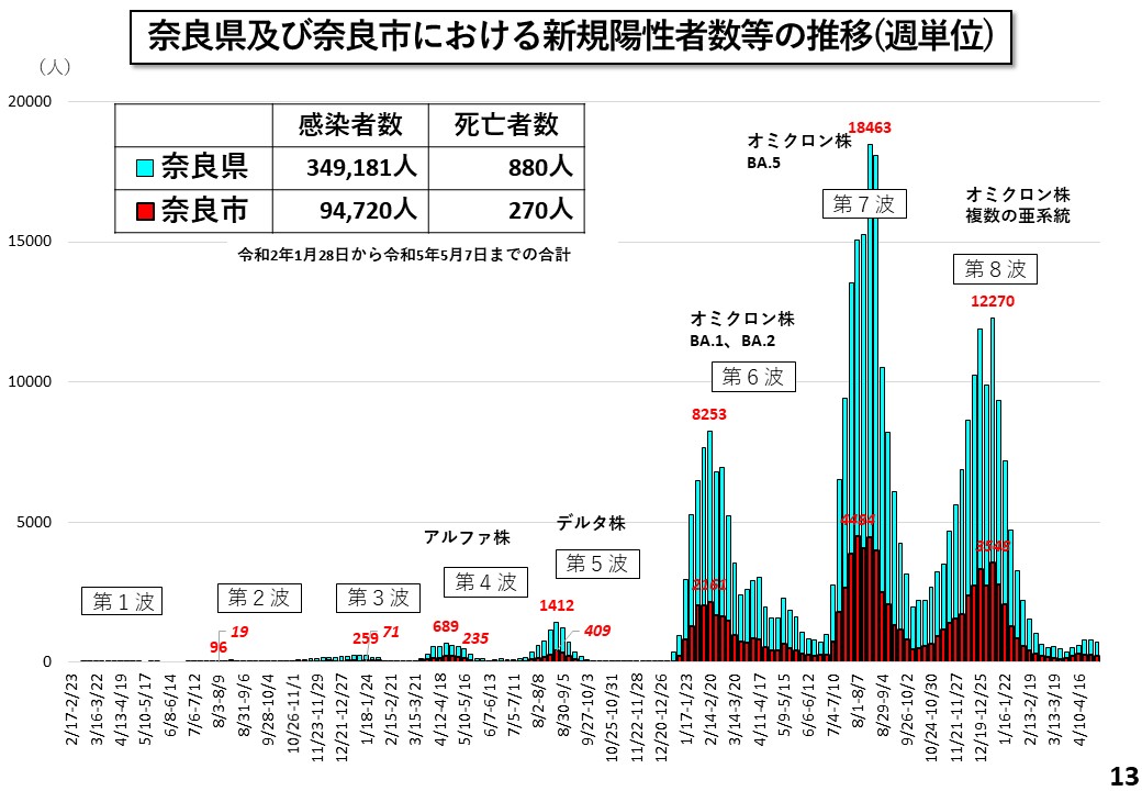 奈良県及び奈良市における新規陽性者数等の推移(週単位)