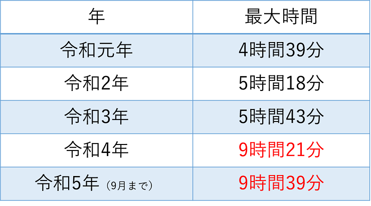 出場から帰署までの最大時間(令和元年~5年)の表