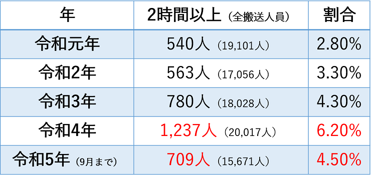 活動時間が2時間以上の搬送人員(令和元年~5年)の表