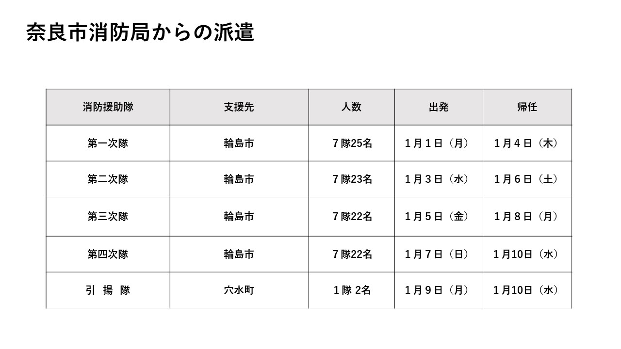 奈良市消防局からの派遣(人数等)