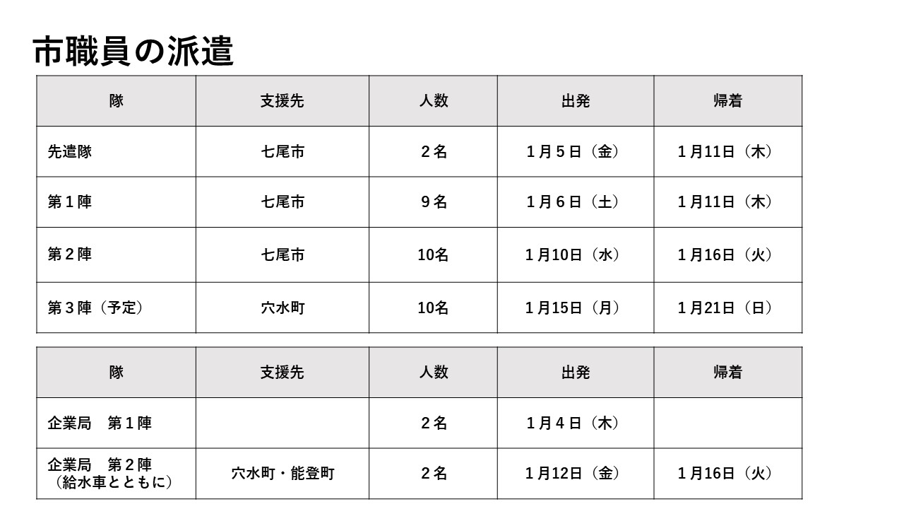 市職員の派遣(人数等)