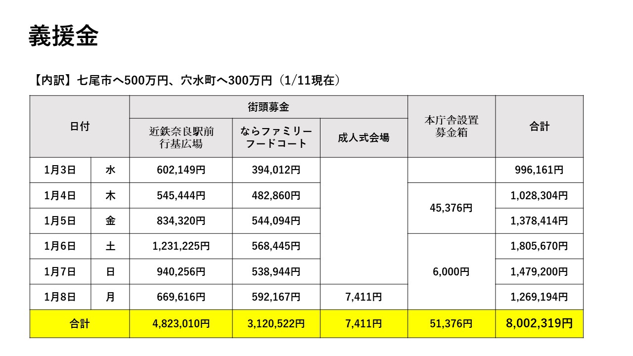 義援金(金額等)