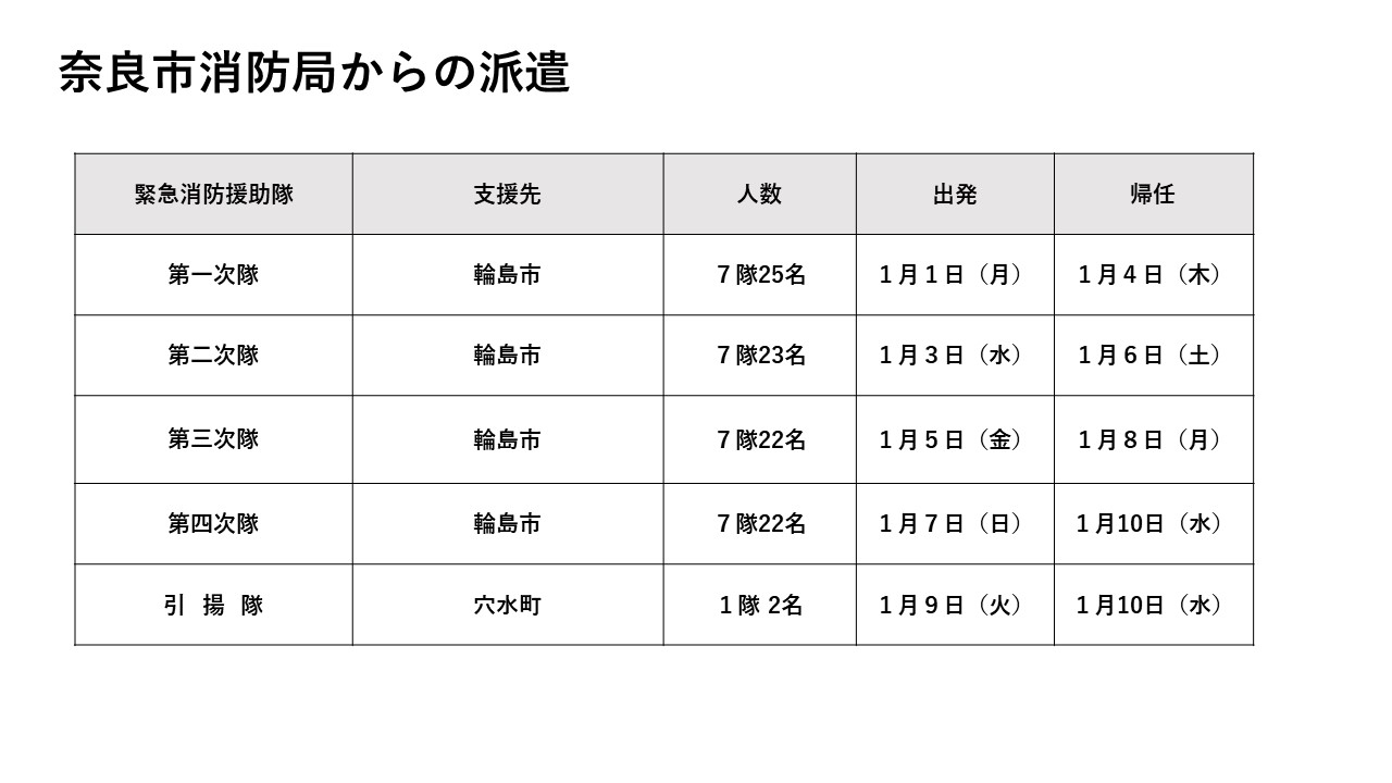 奈良市消防局からの派遣(人数等)