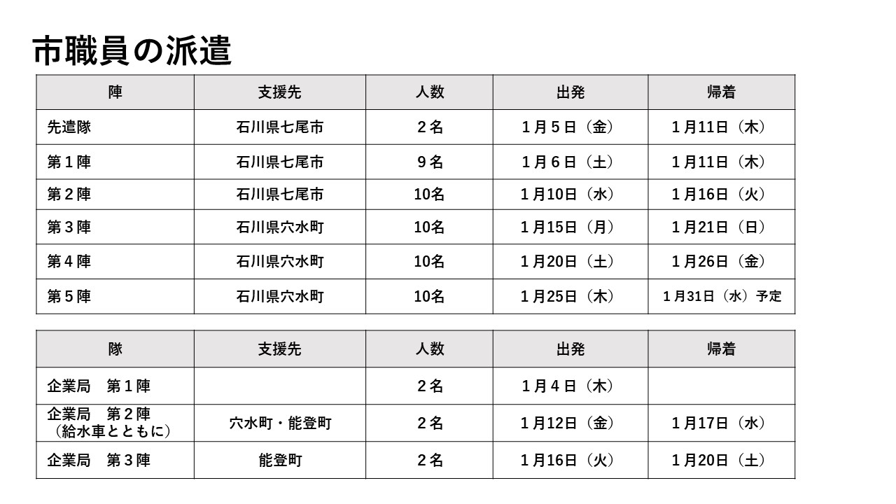 市職員の派遣(人数等)