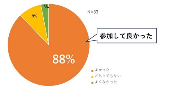 被災地支援に参加してよかったですか アンケート結果 円グラフ