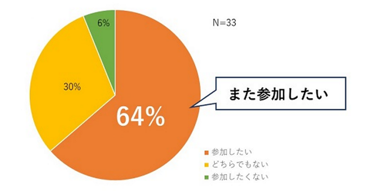 今後、被災地支援の要請・協力依頼があった場合、参加しようと思いますか アンケート結果 円グラフ