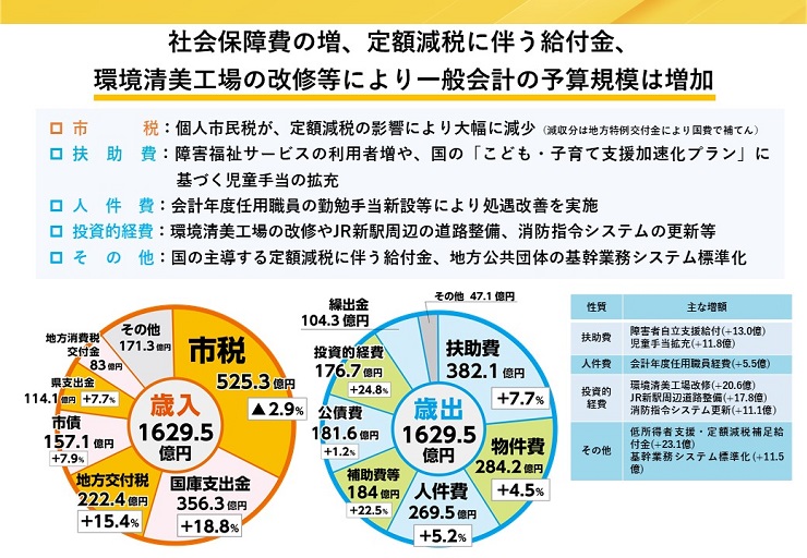 社会保障費の増、定額減税に伴う給付金、環境清美工場の改修等により一般会計の予算規模は増加