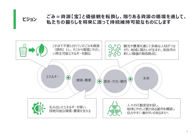 ビジョン ごみ=資源【宝】と価値観を転換し、限りある資源の循環を通して、私たちの暮らしを将来に渡って持続維持可能なものにします