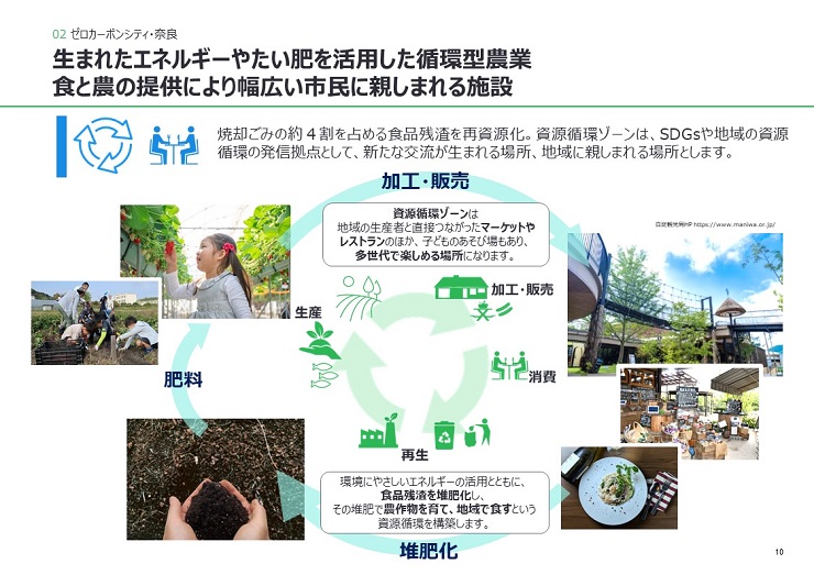 焼却ごみの約4割を占める食品残渣を再資源化。資源循環ゾーンは、SDGsや地域の資源循環の発信拠点として、新たな交流が生まれる場所、地域に親しまれる場所とします。