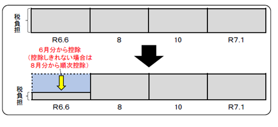普通徴収(納付書や口座振替等)の場合