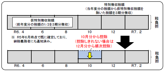 公的年金からの特別徴収(年金天引き)