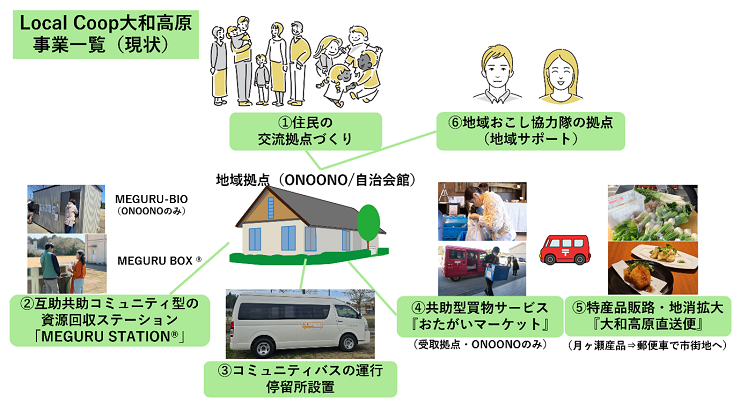 一般社団法人Local Coop大和高原の取り組み 説明画像