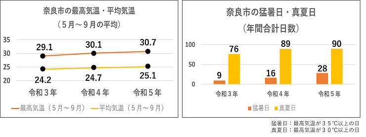 奈良市の最高気温・平均気温(5月~9月の平均)のグラフ、奈良市の猛暑日・真夏日(年間合計日数)のグラフ