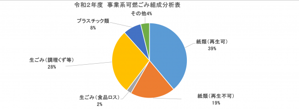 令和2年度 事業系可燃ごみ組成分析表