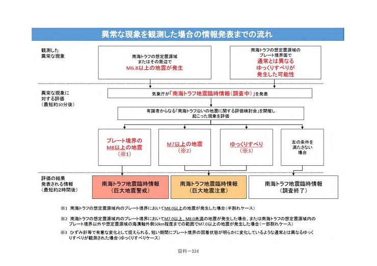 異常な現象を確認した場合の情報発表までの流れ（奈良市地域防災計画より抜粋）