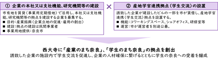 事業内容について