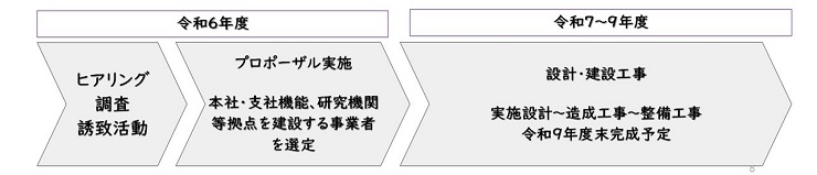 事業の進め方①