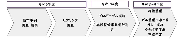 事業の進め方②