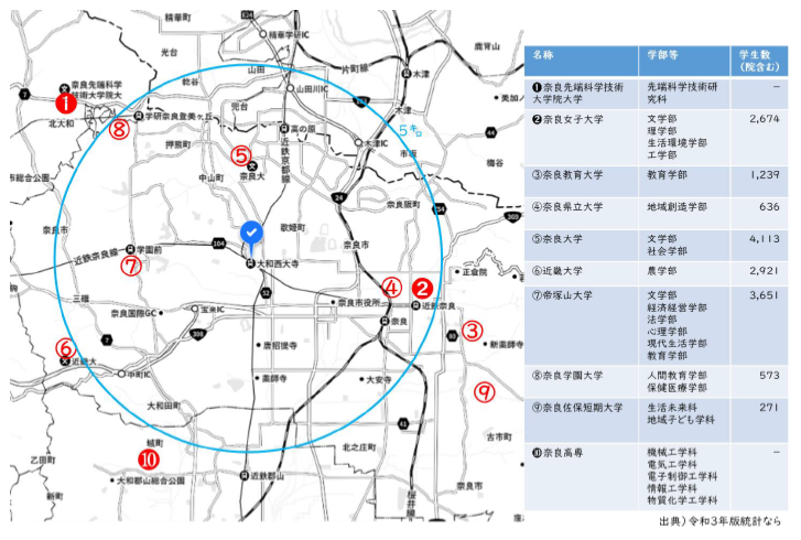 屋又男西大寺駅周辺の大学等の立地状況の図