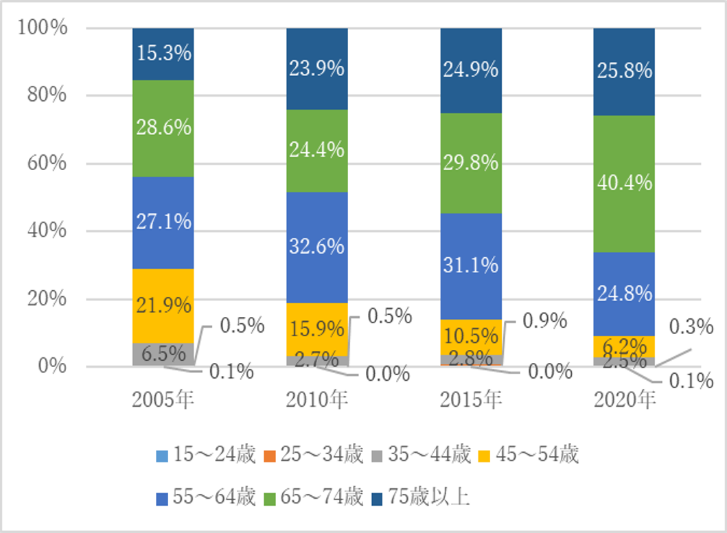 農業経営者の年齢構成のグラフ