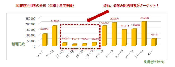 図書館利用者の分布(令和5年度実績)