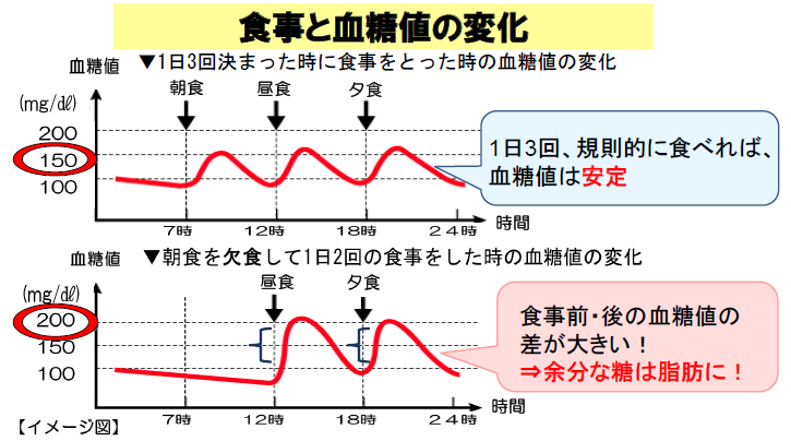 食事と血糖値