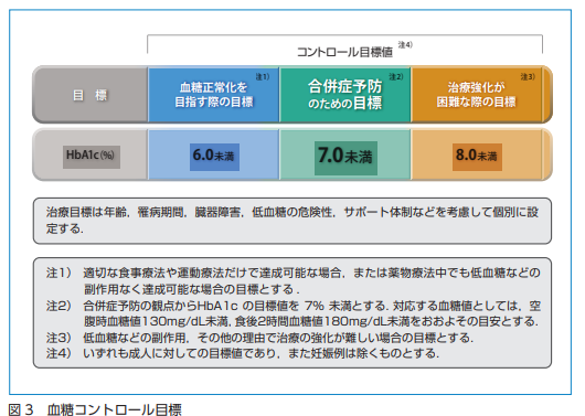 血糖コントロール目標値