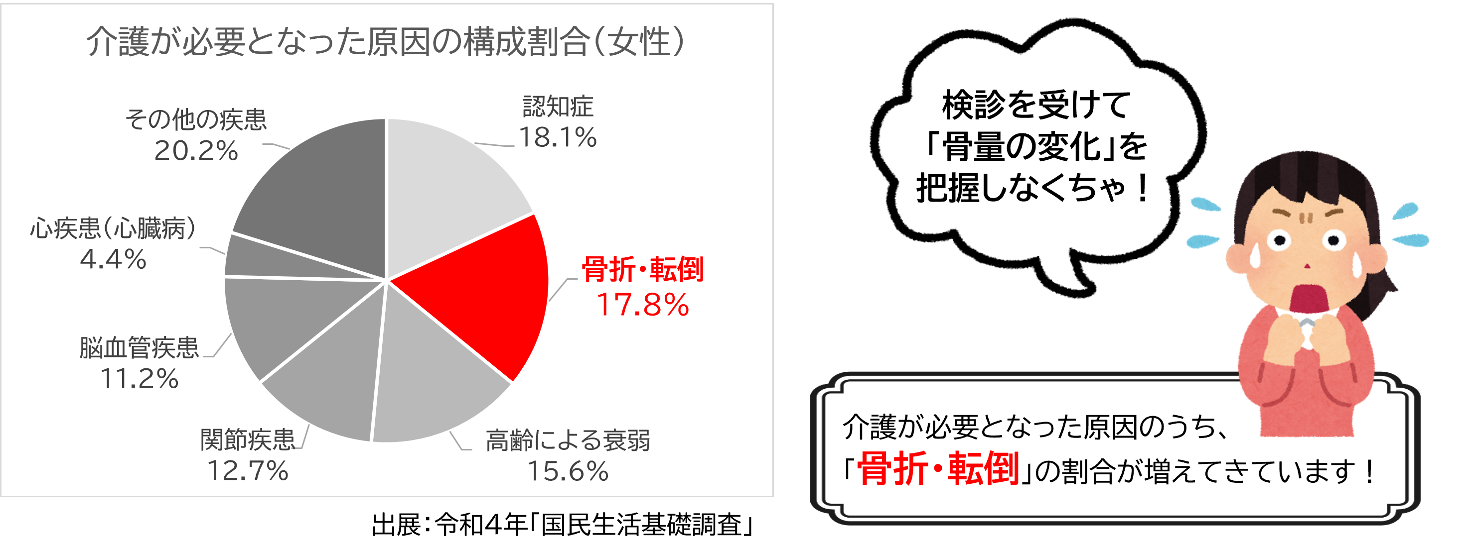 介護が必要となった原因の構成割合（女性）。「骨折・転倒」の割合が17.8％で増えてきています！