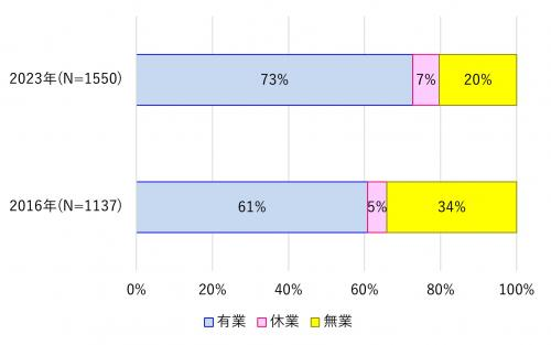 女性をとりまく就業状況の変化のグラフ