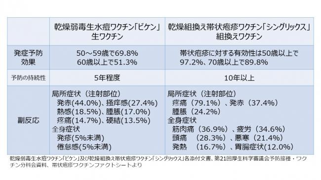 生ワクチンの予防持続性は5年程度、組換えワクチンの予防持続性は10年以上