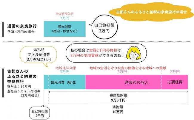 控除について