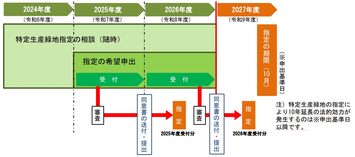 スケジュール