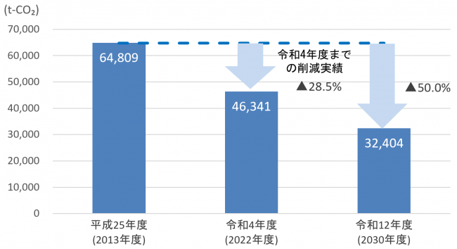 削減目標