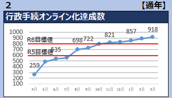 行政手続オンライン化達成数【通年】
