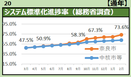 システム標準化進捗率（総務省調査）【通年】