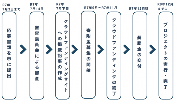 事業実施までの流れ