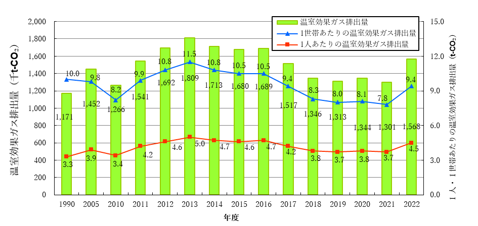 温室効果ガス排出量の推移