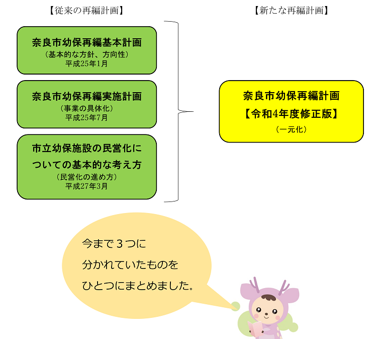 従来の再編計画を奈良市幼保再編計画に一元化しました。