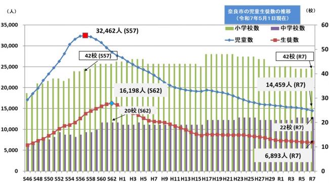 児童生徒数の推移