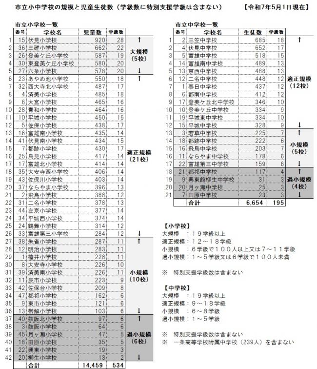 児童生徒数