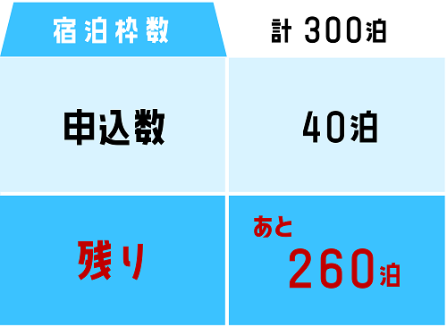 残泊数