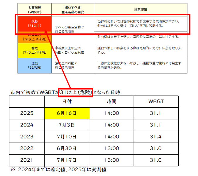 市内で初めてWGBTが31以上(危険)となった日時