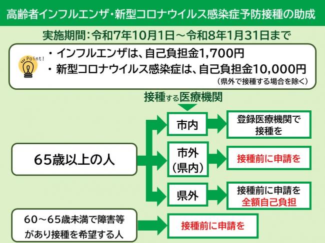 フローチャート